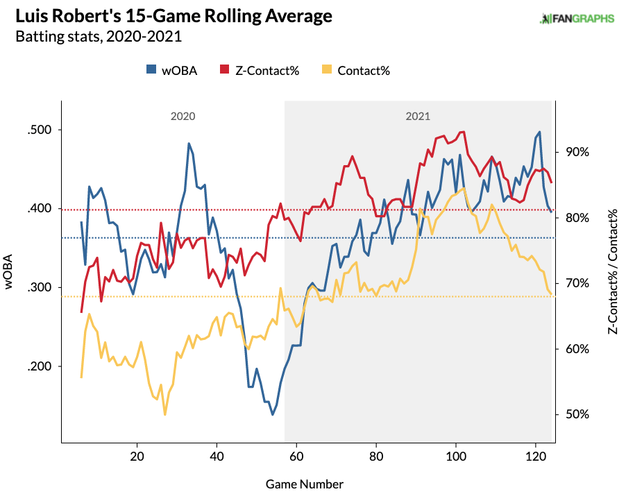 Luis Robert Profile & Fantasy Outlook - FantraxHQ