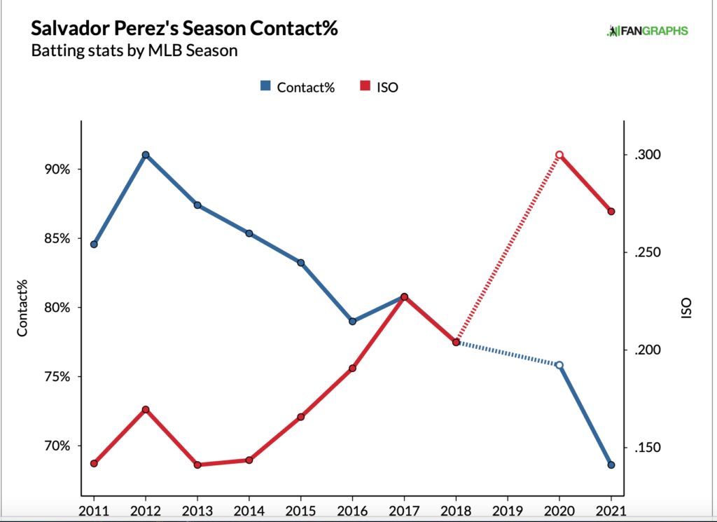 Fantrax Injury Report - Salvador Perez Goes Down - FantraxHQ