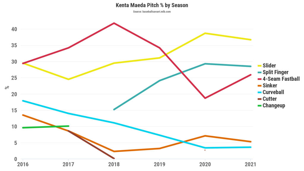 Right and Wrong: Robbie Ray 2021 Fantasy Outlook - FantraxHQ