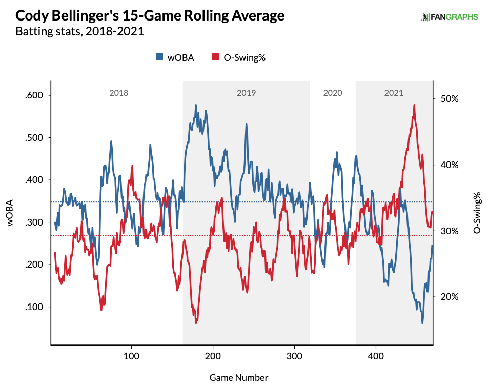 Cody Bellinger had surgery on right shoulder, expected 10 week recovery -  Fake Teams