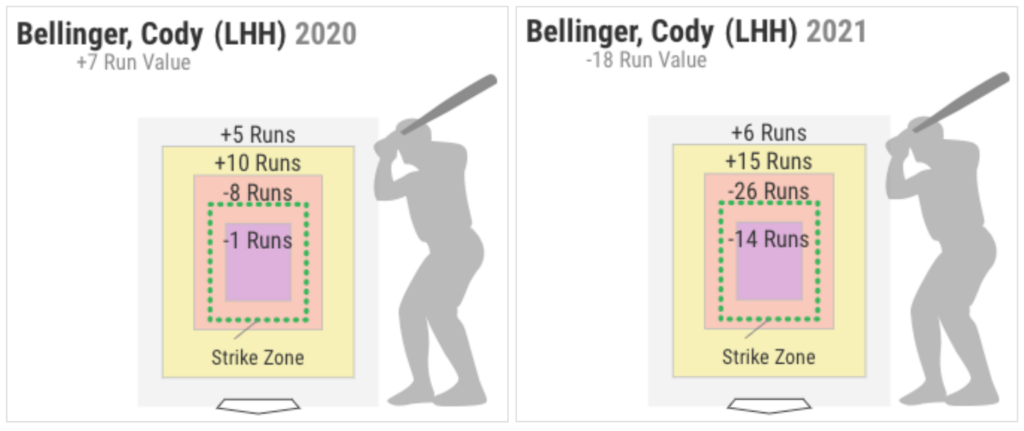 Cody Bellinger - What Went Wrong, And Will Bellinger Rebound In 2022?