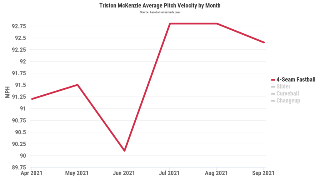 Rest of Season Fantasy Baseball Rankings: Don't Take On Too Much Detmers -  FantraxHQ