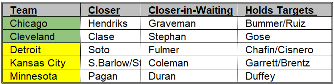 AL Central Bullpen Depth Chart 4-23