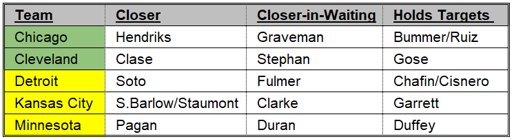 AL Central Bullpens 4-30 