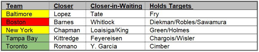 AL East Bullpen Depth Chart