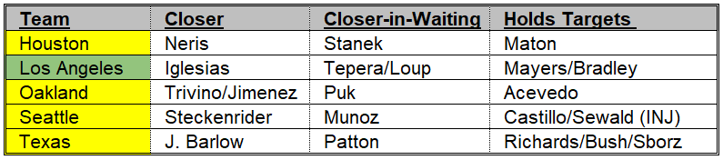 AL West Bullpen Depth Chart 4-23