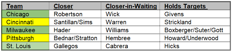 NL Central Bullpen Depth Chart 4-23