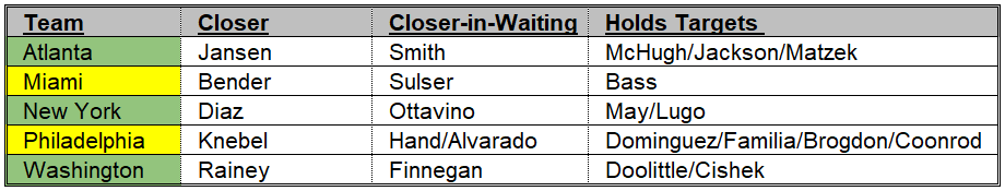 NL East Bullpen Depth Chart 4-23