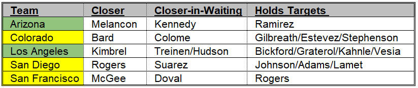 NL West Bullpen Depth Chart 4-23