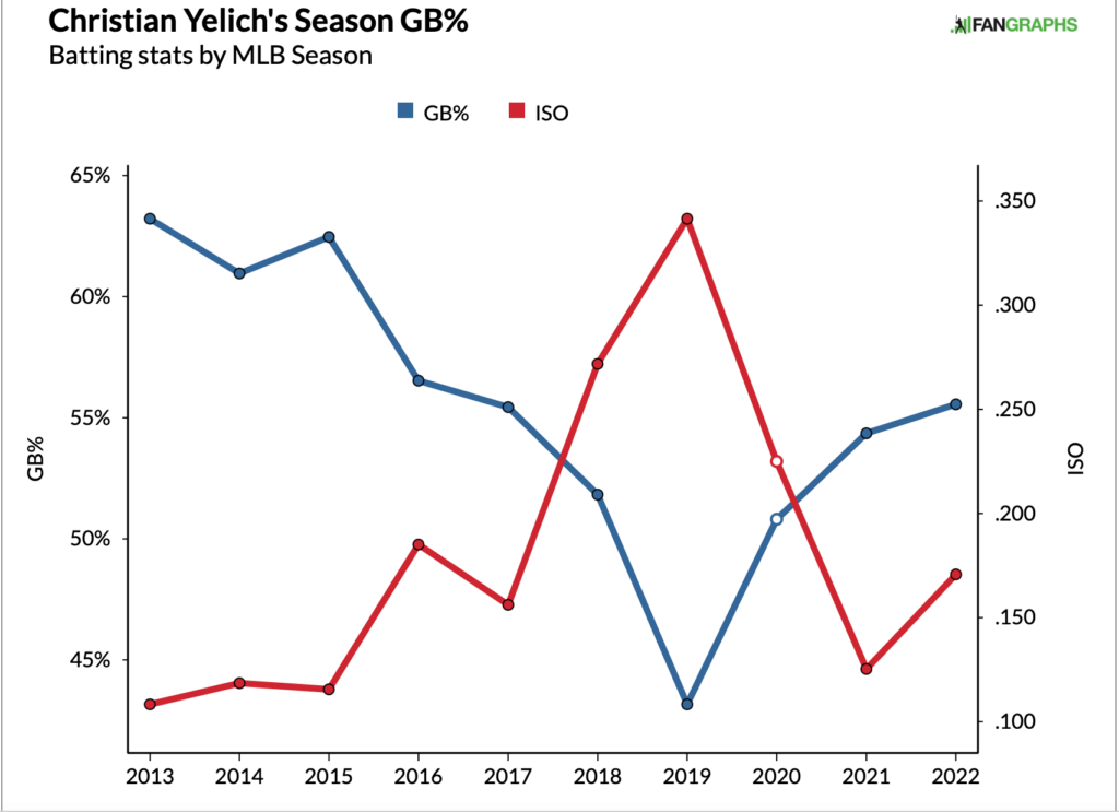 Brewers: Rarity of Yelich's Stretch From 2018-2019