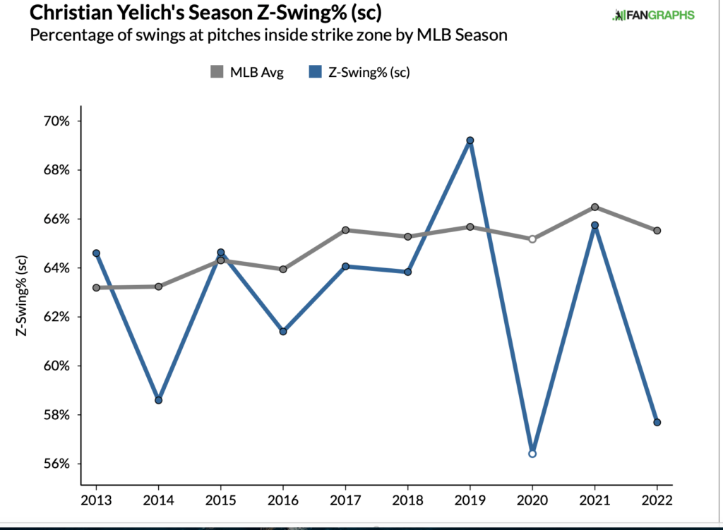 Christian Yelich, ground balls, and power - Fish Stripes