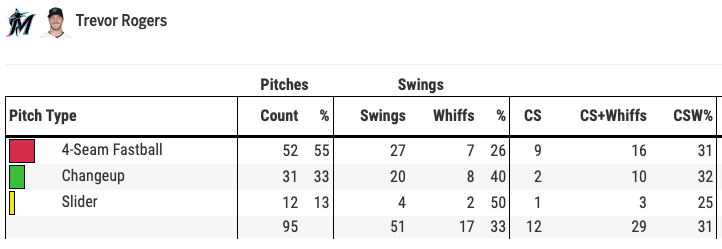 Buy or Sell - Changeups For Trevor Rogers, Nick Martinez, & Jakob