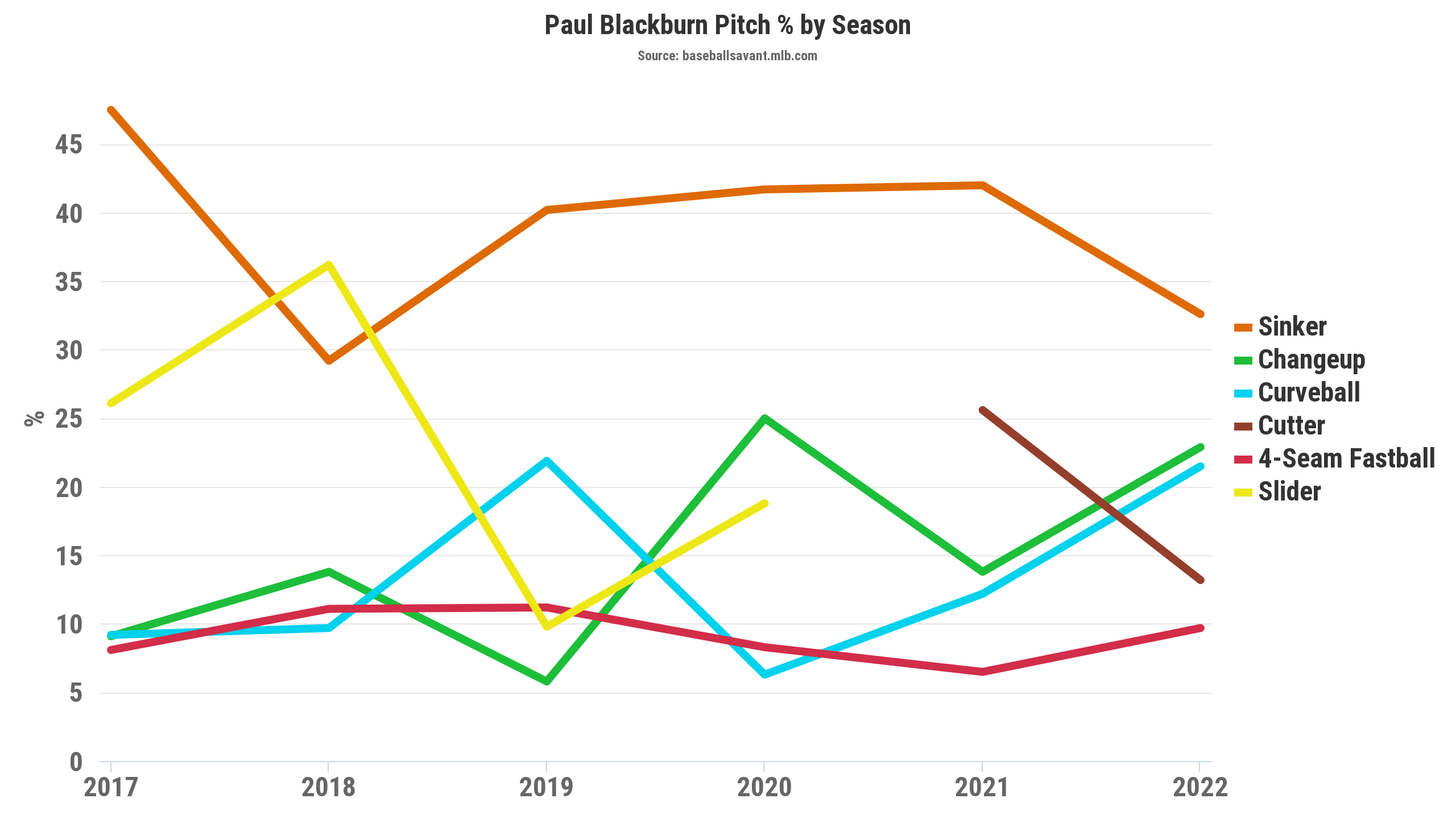 Paul Blackburn pitch sequence-Dynasty fantasy baseball