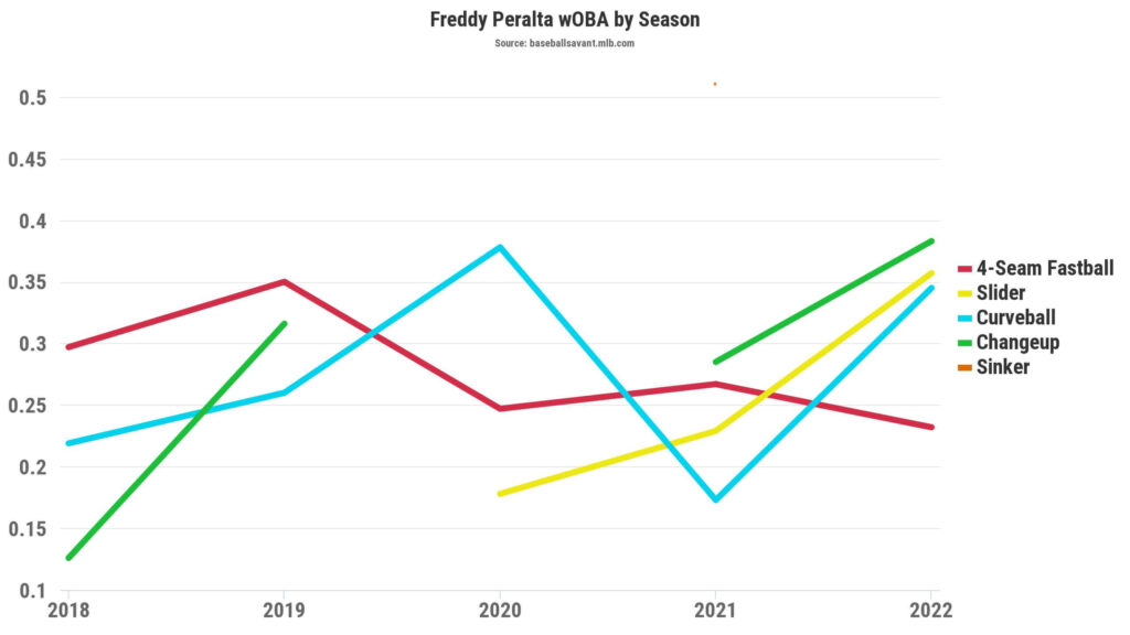 This Is What Peak Freddy Peralta Looks Like - PITCH BREAKDOWN 