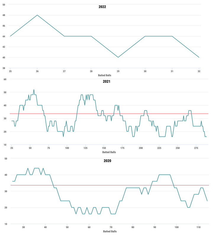 Joey Gallo Batted Balls