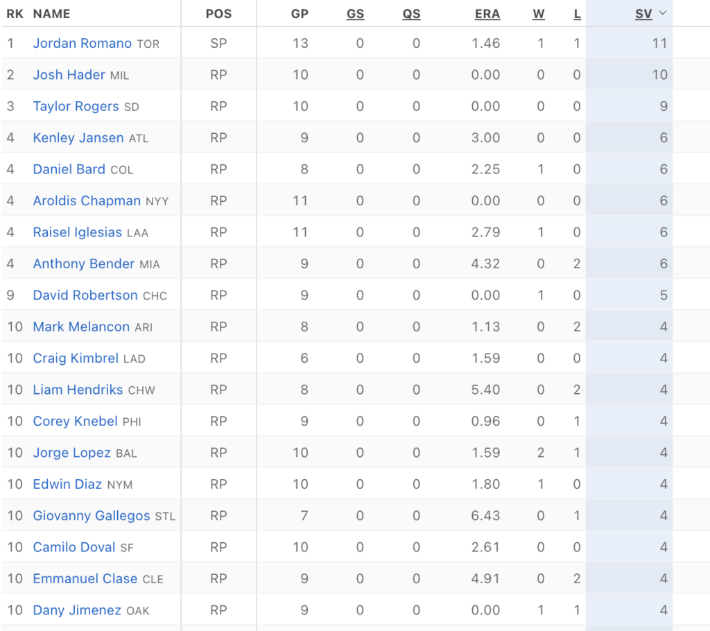 MLB Saves Leaders May 2022