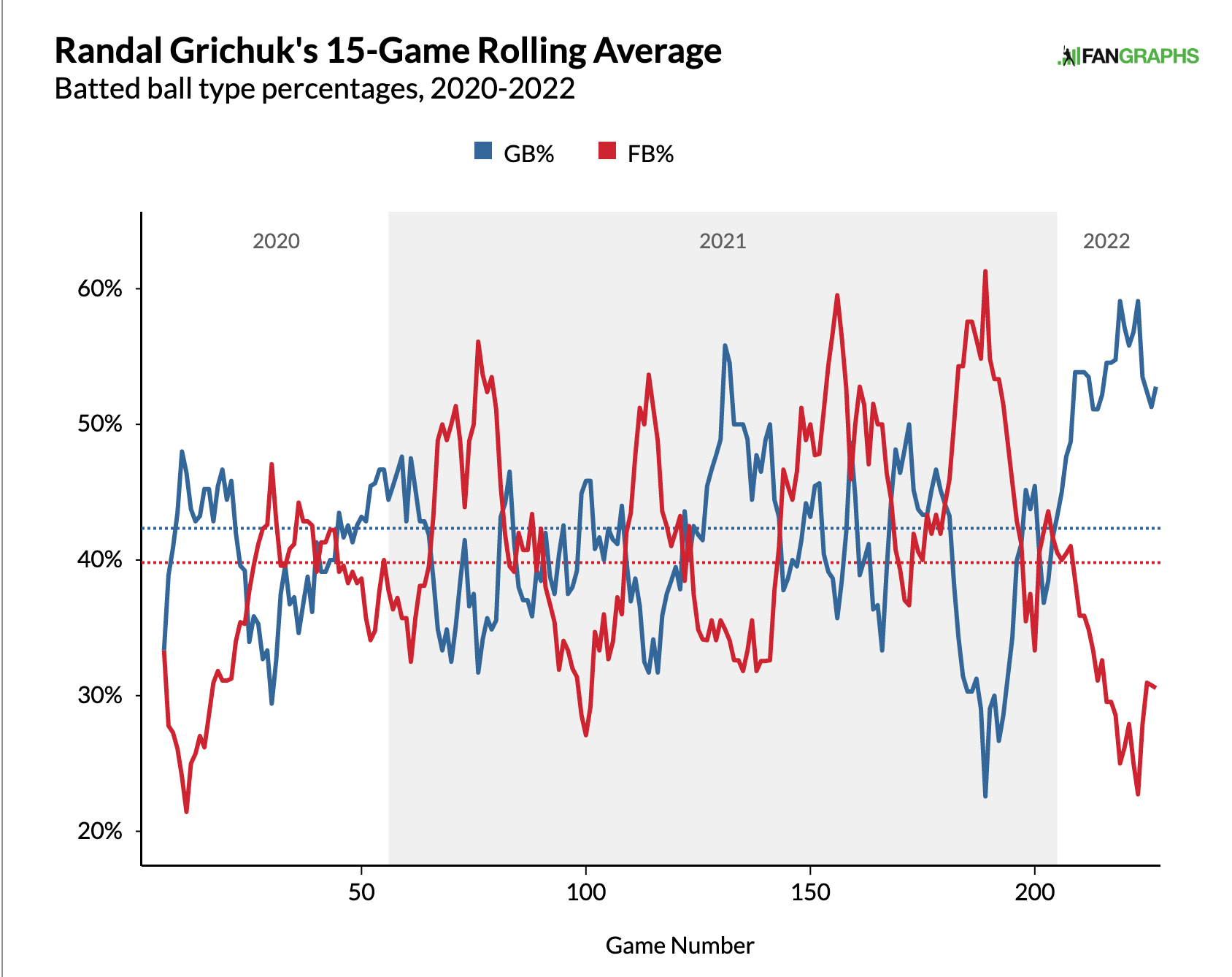 Randal Grichuk Ground Ball Rate