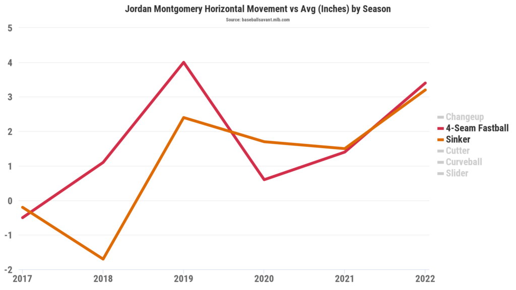 Jordan Montgomery Fantasy Statistics