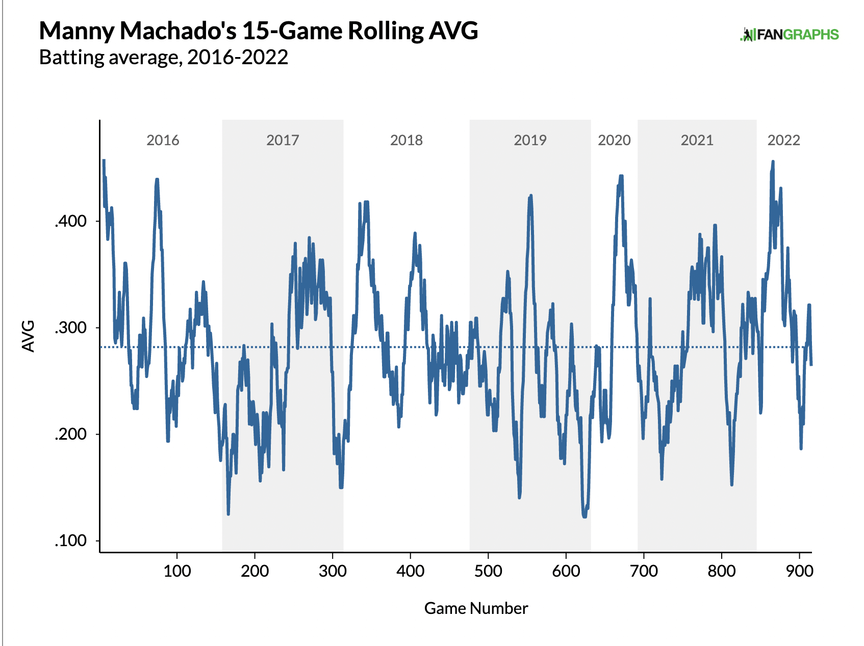 Manny Machado Statcast