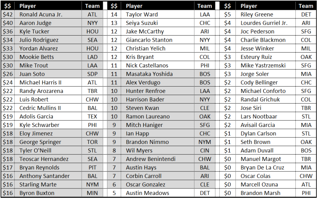 Fantasy Baseball Rankings and Auction Values for 12Team Mixed Leagues