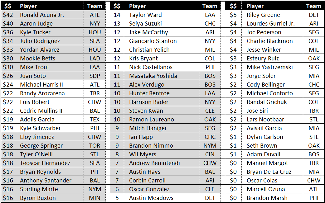 Fantasy Baseball Rankings and Auction Values for 12-Team Mixed