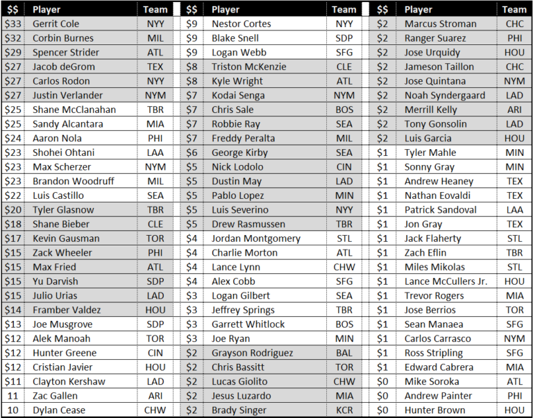 Fantasy Baseball Rankings and Auction Values for 12Team Mixed Leagues