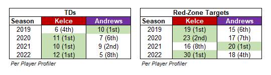 2023 Fantasy Football: Is It Crazy to Draft Mark Andrews over Travis Kelce?  - FantraxHQ