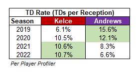 2023 Fantasy Football: Is It Crazy to Draft Mark Andrews over Travis Kelce?  - FantraxHQ