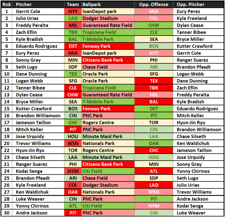 Daily Starting Pitching Rankings for August 11, 2023 FantraxHQ