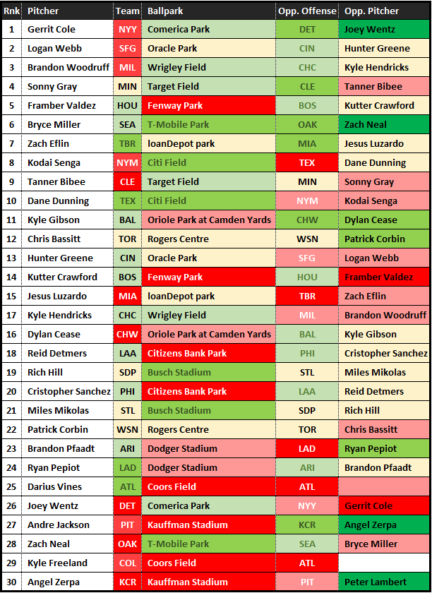 Today's Starting Pitcher Rankings - August 30, 2023 - FantraxHQ