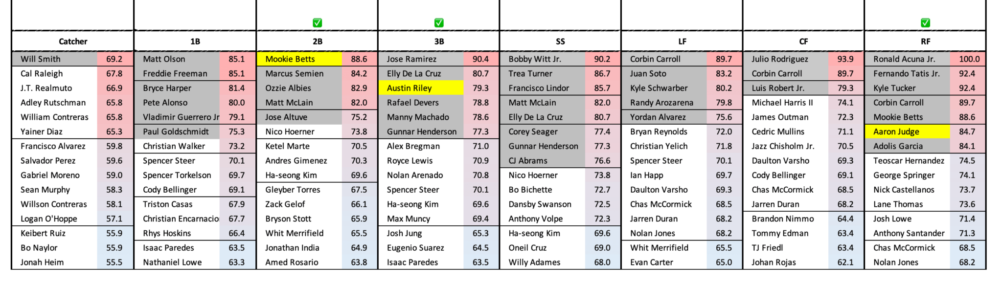 2024 Fantasy Baseball How Important is Position Scarcity? FantraxHQ