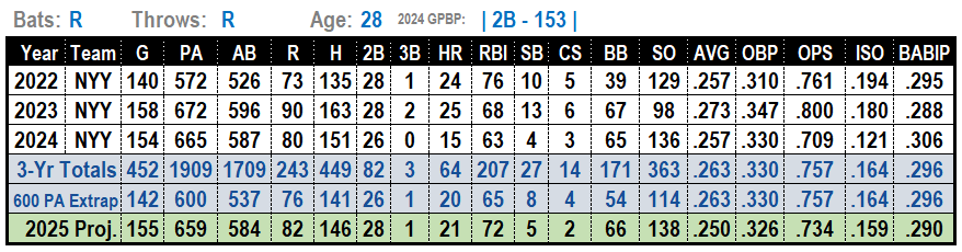 Gleyber Torres